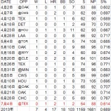 『工夫もむなし、岩隈、Aベルトレの2発に泣く｜2013MLBペナントレース』の画像