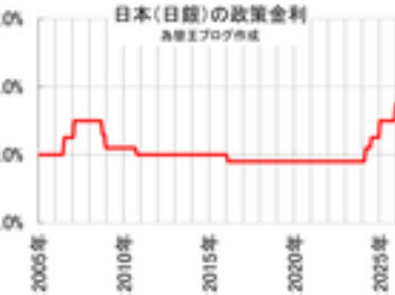 日銀の政策金利推移グラフ、しばらく利上げ無し、1.00％のまま据置へ。