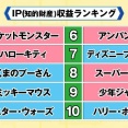 【朗報】ポケモンさん、世界で最も稼いでいるキャラクターだった