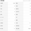 日ハム北山亘基(ドラ8) 4登板5回1セーブ 被安打2 奪三振11 四死球0