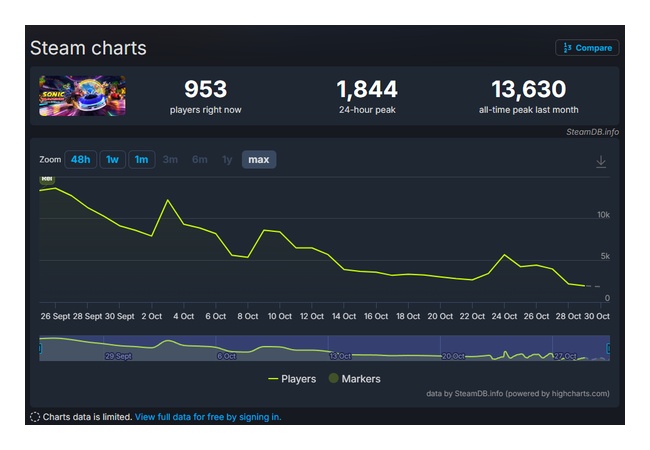ソニックレーシングクロスワールドさん、一ヶ月でとんでもないほど過疎ってしまう