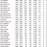 『ポジション別監督勝利数ランキング　二塁手　MLB編｜野球史』の画像