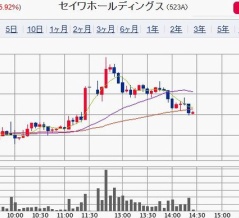 【IPO】上場2日目のセイワホールディングスが逆行高！