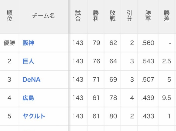 【朗報】中日ドラゴンズ、”40回の逆転負け”の内半分勝ってたら優勝していた！工藤監督なら優勝できそうWWWWWWWWWWWWWWWWWWWWWWWWWWWWWWWWWWWWWWWWWWW