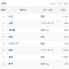 【悲報】パ・リーグのOPSランキング