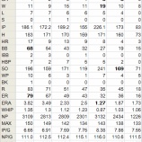 『今年の田中将大の投球はどうなのか？｜2013NPBペナントレース』の画像