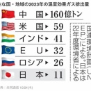 日本が二酸化炭素排出を頑張っても意味ないと思う人✋