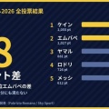 バロンドール2026、投票を冷静に見たらエンバペが取っても不思議ではなかったｗｗｗｗｗｗｗｗ