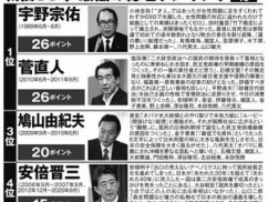 【ニュース】日本をダメにした総理大臣、ワースト1位が同点でこの人wwwwww 【ニュース】日本をダメにした総理大臣、ワースト1位が同点でこの人wwwwww