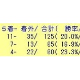 『2/17(日)の好走期待馬リスト』の画像