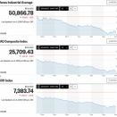 日経平均は一時3千円超の突っ込み安 歴代5位の下げ幅