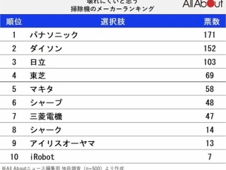 「壊れにくい」と思う掃除機のメーカーランキングｷﾀ━━━━(ﾟ∀ﾟ)━━━━!!