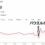 『FRBの0.75％利上げ決定で、株高。資産は減少。何で？』の画像