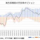 海外投機筋の円買い越し1.4万枚に増加、Lファンドも売り越し減＝12月30日終了週