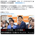 参政党支持半減　8月の半分以下に　立憲共産支持は高齢者、30代では 0%を記録