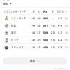 パ・リーグ、近年稀に見る混戦　1位から最下位までわずか4.5ゲーム差しかない