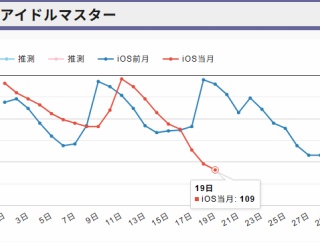 【超秘宝】学園アイドルマスター、初のセルラン3桁へ…限定藤田ことねの反動か