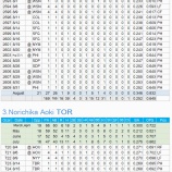 『いよいよ最終回間近か？2017日本人MLB野手の8月』の画像