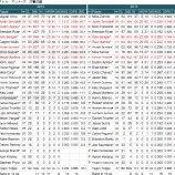 『本塁打激増も順位伸びず　シアトル・マリナーズ打撃｜2013MLBレビュー』の画像