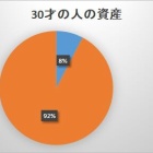 『若い人が全財産を株に突っ込んでてもそんなにリスクは取っていないらしい』の画像