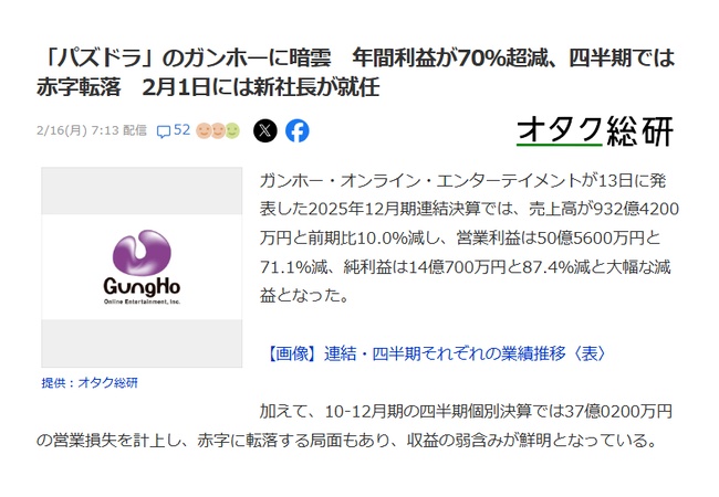 【悲報】「パズドラ」のガンホーに暗雲　年間利益が70％超減、四半期では赤字転落