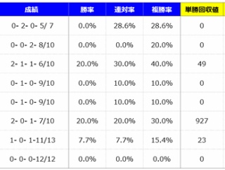 【分析】ホープフルステークス 分析＆血統データ＜2025＞