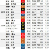 『⑫セ・リーグ最優秀防御率を予想する。』の画像