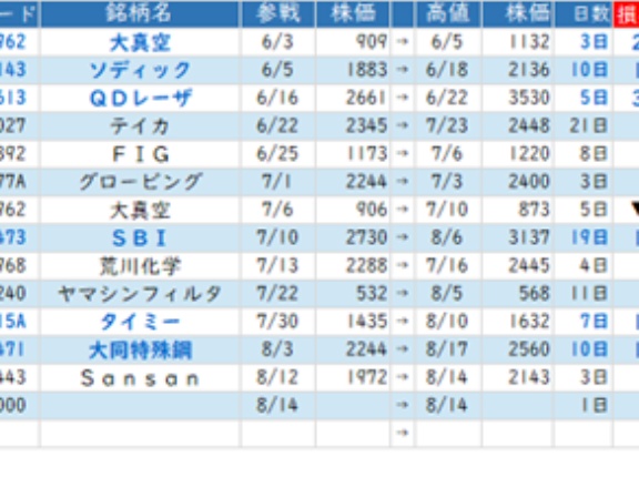 東京市場（8/17）　指数高も個別は売り優勢