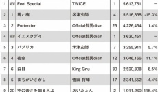 欅坂46 平手友梨奈さん、ソロ曲でYouTube楽曲ランキングTOP10！