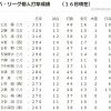 パ・リーグ打率ランキング(4/16)