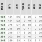 【衝撃】DeNA相川監督の「野手打席数マネジメント」がガチで有能すぎると話題にｗｗｗｗｗそろそろアイツの出番来るぞ