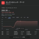 EAのLBOと割引率。なぜ$210提示なのに株価は$200付近なのか