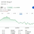 【MCD】マクドナルドの株価は年初来15％安ですが、そろそろ買い増し時かと思います