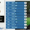 【エキシビションマッチ日ハムvs巨人】4（指）王柏融