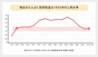 【悲報】今の日本人のタンパク質摂取量、戦後すぐの時代と変わらない