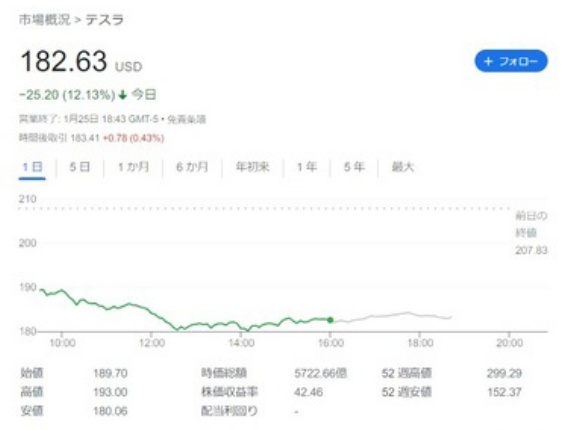 【訃報】テスラの株価､逝く