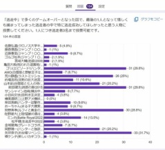 逃走中 逃げ切って欲しかったラストプレイヤーアンケート結果
