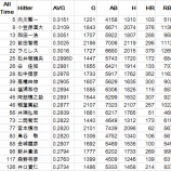 『現役最高打率は誰だ？NPB編｜2013NPBペナントレース』の画像