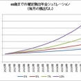 外国株式インデックスを60歳までの運用シュミレーションをしたら衝撃でした