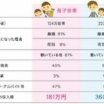 実収入から税など除いた可処分所得　３０年前水準に