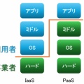 【IT 就活生必見】　IT就活用語：〇aaS編