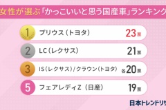 女性が選ぶかっこいい国産車はコレ！ 3位クラウン/IS、2位LC、1位→