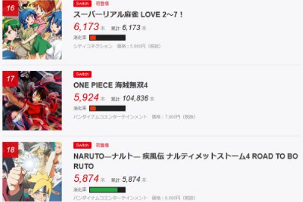 売上 消化カン ファミ通top30更新 ナルティメットストーム4の任ッチ版は0 6万本消化率抹茶の爆死 任本位チソフトの新作はtop30位圏外 速報 保管庫 Alt