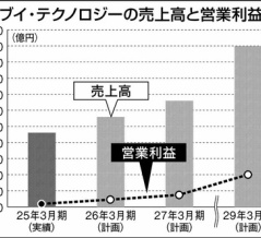 「先進後工程はすごい市場になる」…ブイ・テクノロジーが照準、29年3月期に売上高1000億円へ