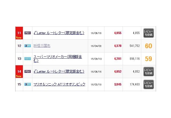 「√Letter ルートレター」初週売上4855本ｗｗｗｗｗｗｗｗｗｗｗｗｗ