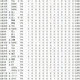 『小笠原道大、代打でよみがえる!|2014NPB』の画像