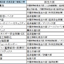 高市早苗政権の成長戦略はアベノミクス･岸田｢新資本主義｣より理念鮮明／17分野を官民投資により強化 (2025.11.7)