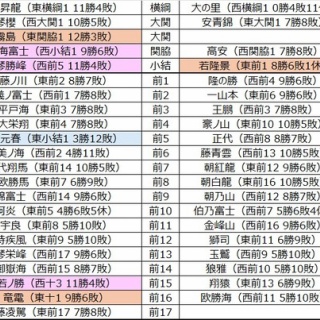 大相撲データアナリストの大相撲日記
