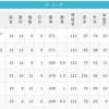 【4/21】パ・リーグ順位表｜2カードぶりの初戦白星…日ハムの現在順位がこちら