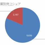 『【9437】NTTドコモが1Qの決算を発表！』の画像